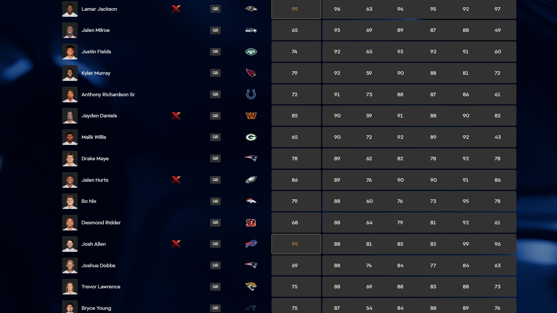 fastest qbs in madden 26 chart