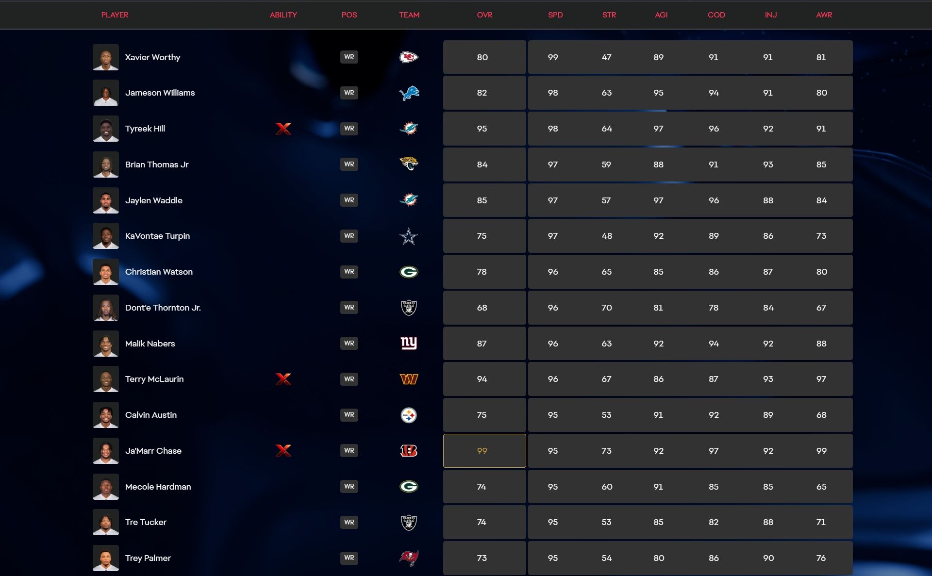 fastest wrs in madden 26 chart